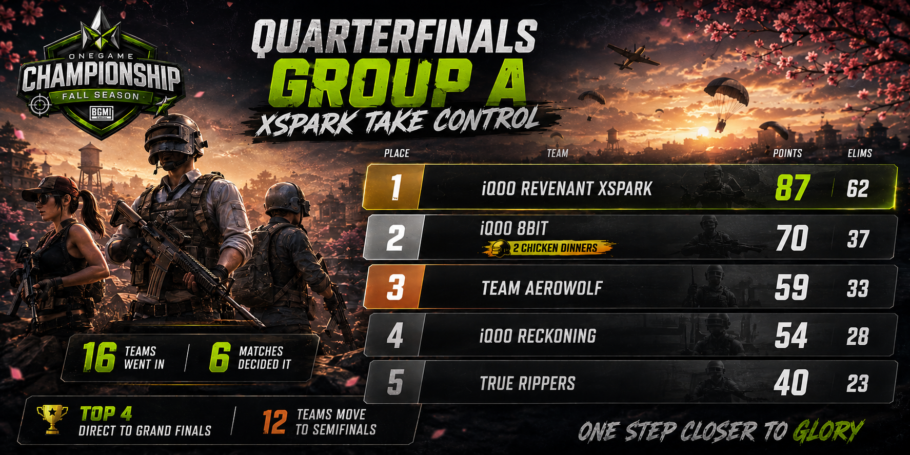 Quarterfinals Group A Xspark Take Control